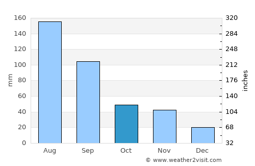 Baoying average rain in October