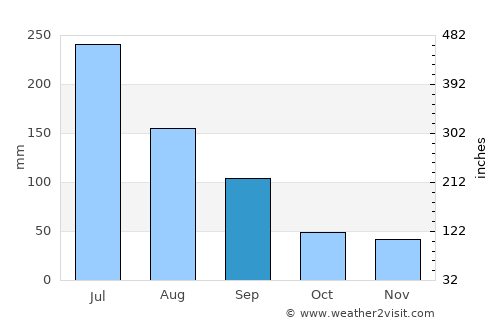 Baoying average rain in September