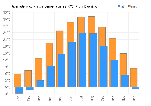 Baoying average minimum / maximum temperatures (Celsius)