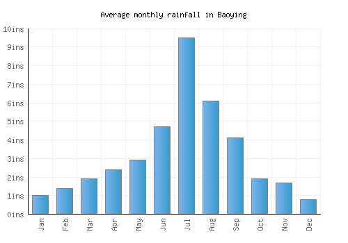 Baoying monthly rainfall chart (inches)