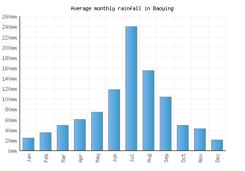 Baoying monthly rainfall chart (mm)