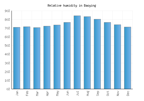 Baoying relative humidity averages