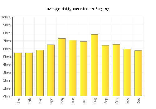 Baoying average daily sunshine chart