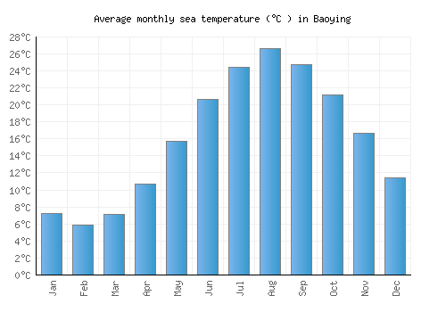 Baoying average sea temperature chart (Celsius)