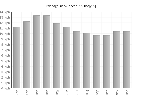 Baoying average winspeed by month (km/h)