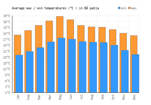 Bāpatla average minimum / maximum temperatures (Celsius)