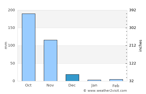 Bāpatla average rain in December