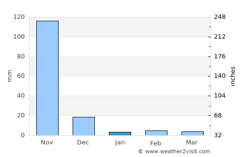 Bāpatla average rain in January