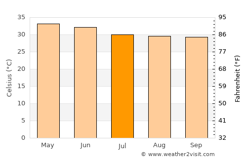 Bāpatla average temperature in July