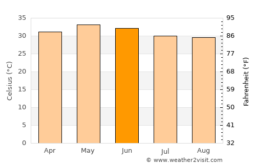 Bāpatla average temperature in June