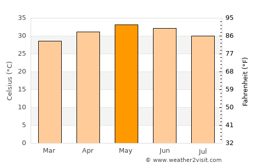 Bāpatla average temperature in May