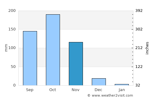 Bāpatla average rain in November