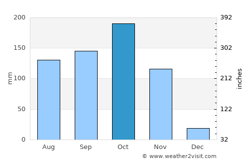 Bāpatla average rain in October