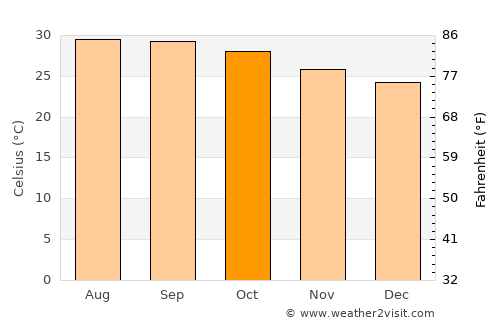 Bāpatla average temperature in October