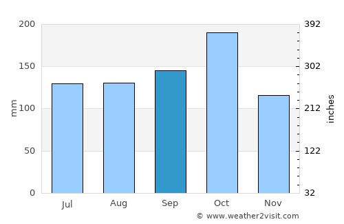 Bāpatla average rain in September