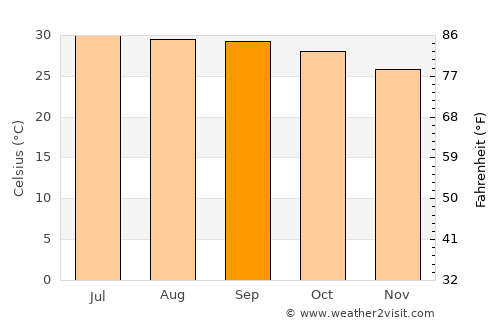 Bāpatla average temperature in September