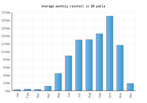 Bāpatla monthly rainfall chart (mm)