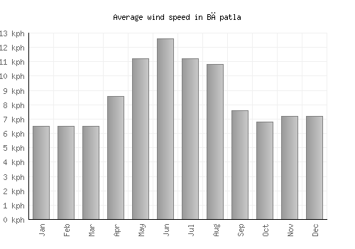 Bāpatla average winspeed by month (km/h)