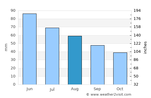 Bapska average rain in August