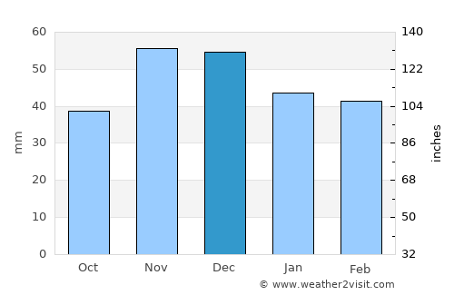 Bapska average rain in December