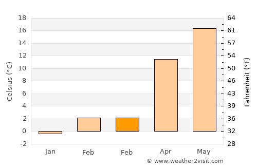 Bapska average temperature in February