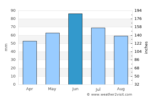 Bapska average rain in June
