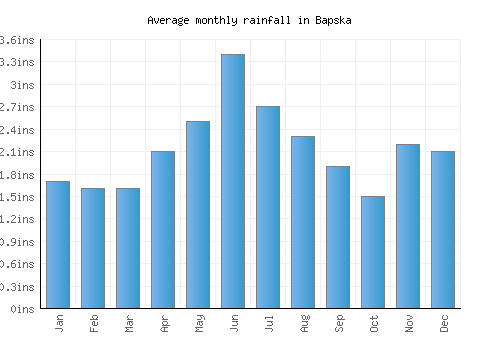 Bapska monthly rainfall chart (inches)