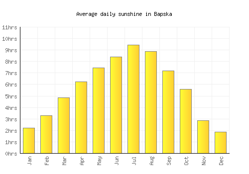 Bapska average daily sunshine chart