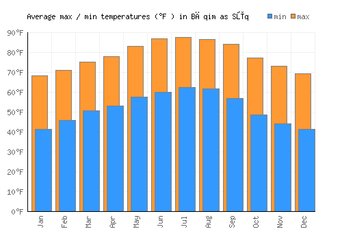 Bāqim as Sūq average minimum / maximum temperatures (Fahrenheit)