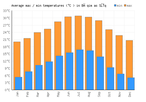 Bāqim as Sūq average minimum / maximum temperatures (Celsius)