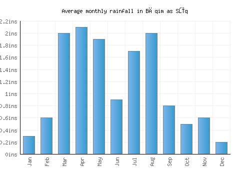 Bāqim as Sūq monthly rainfall chart (inches)