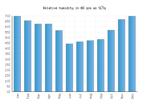 Bāqim as Sūq relative humidity averages