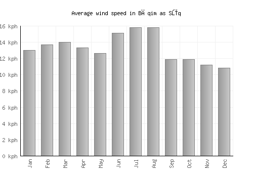 Bāqim as Sūq average winspeed by month (km/h)