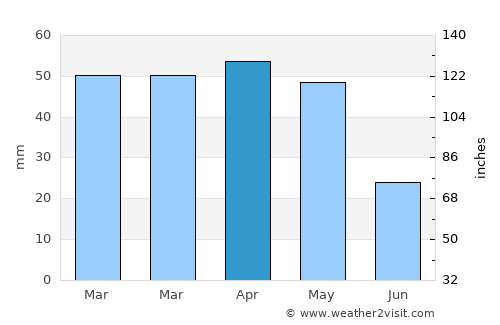Bāqim as Sūq average rain in April