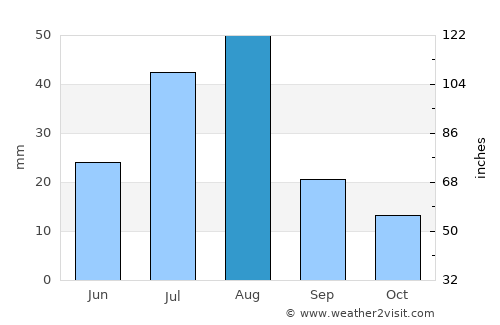 Bāqim as Sūq average rain in August