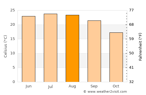 Bāqim as Sūq average temperature in August