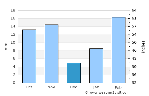 Bāqim as Sūq average rain in December