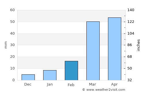 Bāqim as Sūq average rain in February