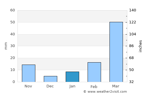 Bāqim as Sūq average rain in January