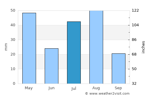 Bāqim as Sūq average rain in July