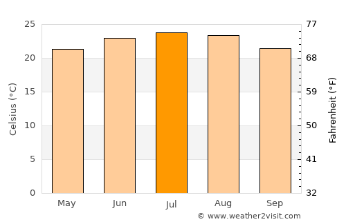 Bāqim as Sūq average temperature in July