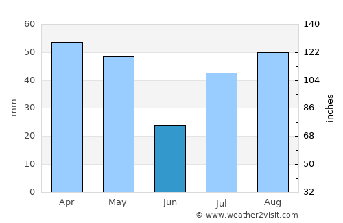 Bāqim as Sūq average rain in June