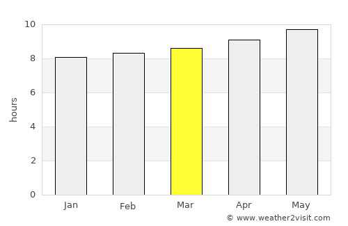 Bāqim as Sūq average rain in March