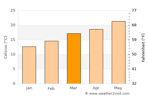 Bāqim as Sūq average temperature in March