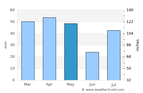 Bāqim as Sūq average rain in May