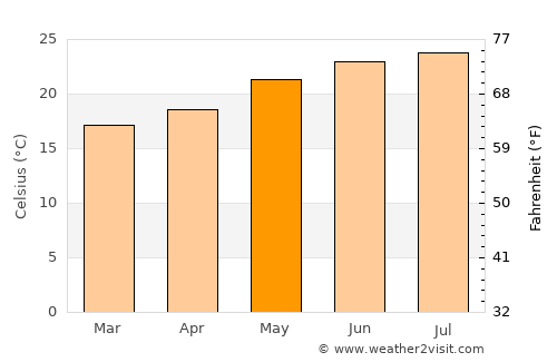 Bāqim as Sūq average temperature in May