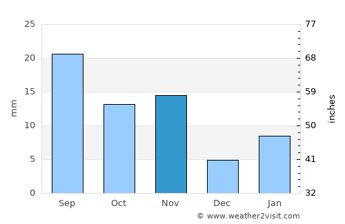 Bāqim as Sūq average rain in November