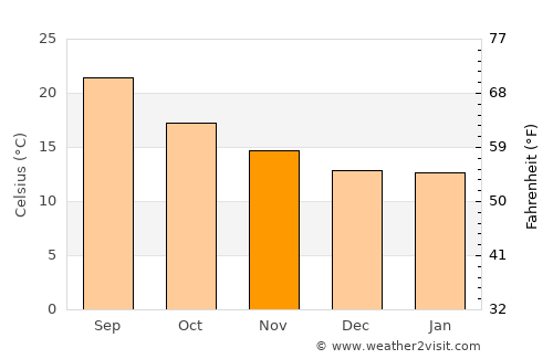 Bāqim as Sūq average temperature in November