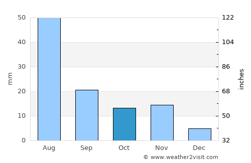 Bāqim as Sūq average rain in October