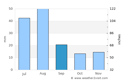 Bāqim as Sūq average rain in September